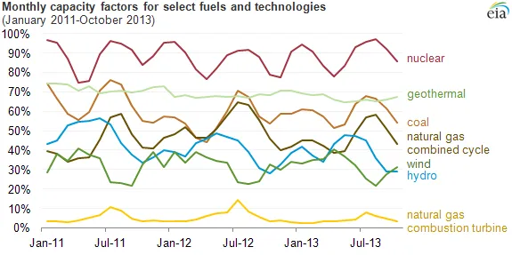 Factores de capacidad para diversas fuentes de combustible EIA Graph Showing Capacity Factors for various fuel sources