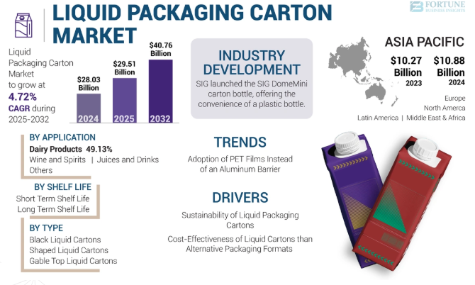 Liquid Packaging Carton Market Share Breakdown By Application, Type, And Region 2025–2032 by olivia