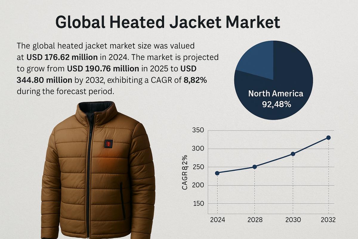 Heated Jacket Market Growth Opportunities And Competitive Forecast 2025–2032 by Industry Outlook