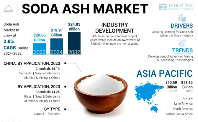 Soda Ash Market Global Forecast With CAGR Analysis And Industry Outlook To 2032 by olivia