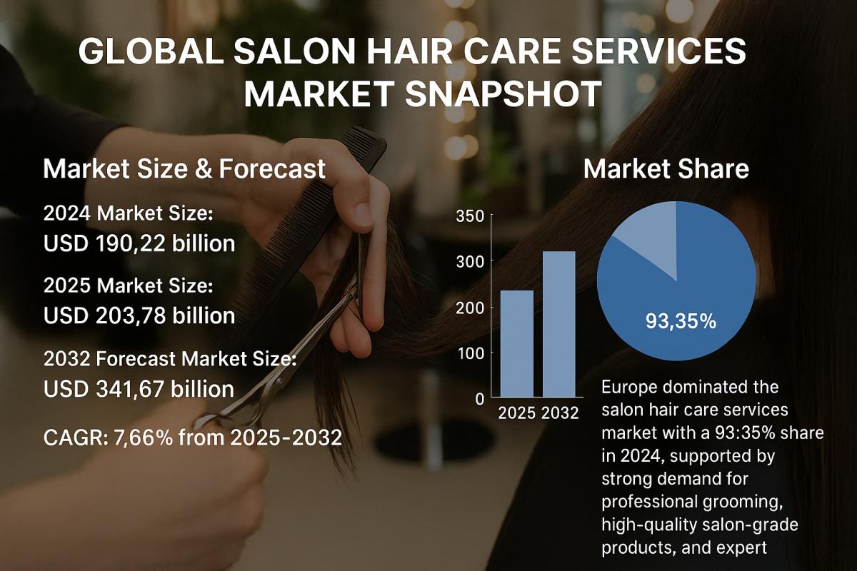 Salon Hair Care Services Market: Global Demand And Revenue Forecast 2025–2032 by Industry Outlook