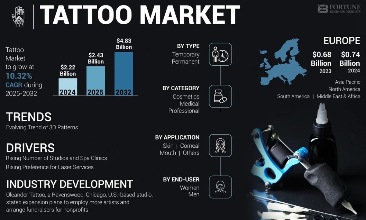 Tattoo Market Trends And Forecast 2025–2032: Global Industry Outlook Tattoo Market Trends And Forecast 2025–2032: Global Industry Outlook by Market News
