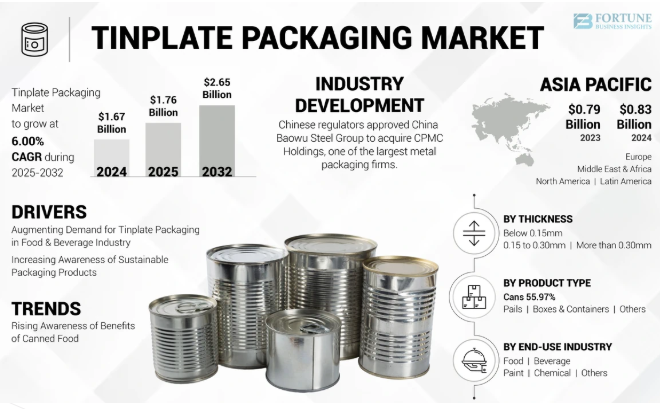 Tinplate Packaging Market Key Opportunities & Industry Landscape 2025-2032 by olivia