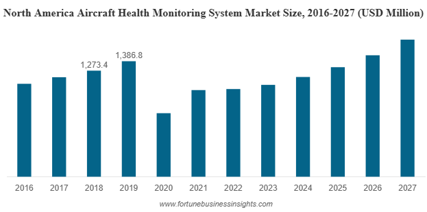 Aircraft Health Monitoring System Market Performance, Value, Dynamics And Forecast, 2027 by rishika19
