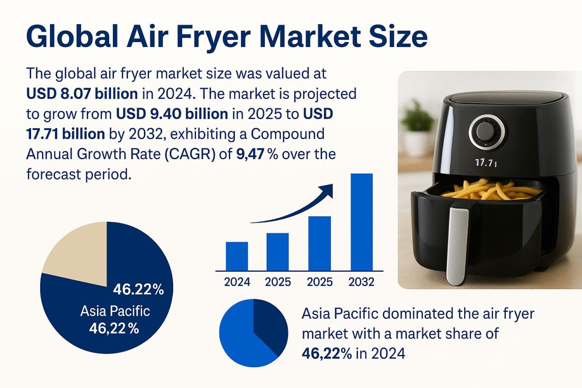 Air Fryer Market Global Forecast & Growth Trends 2032 Air Fryer Market Global Forecast & Growth Trends 2032 by Market News