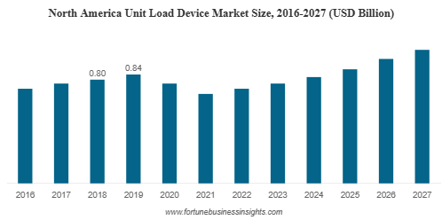 Unit Load Device Market Size And Outlook, Share, Forecast, 2027 by rishika19