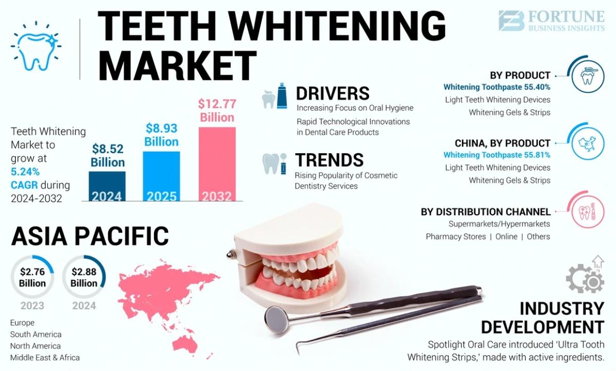 Teeth Whitening Market Share Analysis And Strategic Growth Forecast 2025–2032 by Industry Outlook
