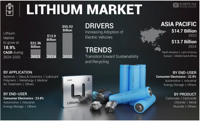 Lithium Market CAGR Of 18.9%, Growth Analysis, And Forecast Insights 2032 by olivia
