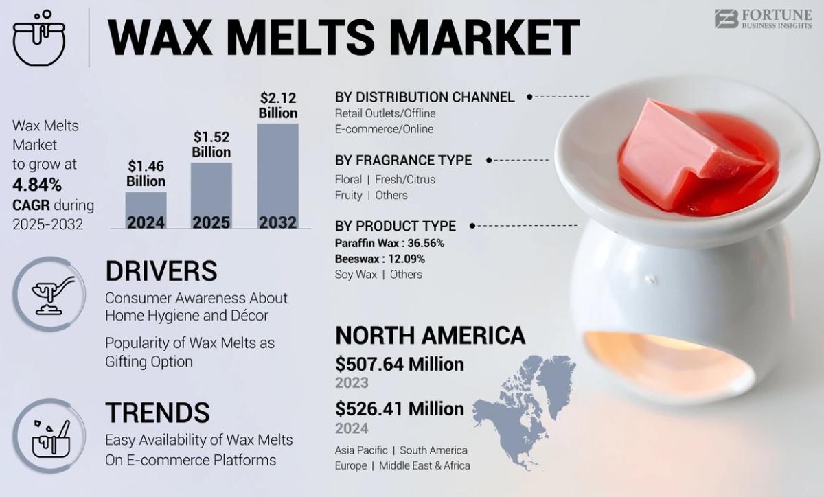Wax Melts Market Size, Share, And Emerging Opportunities Forecast 2025–2032 by Industry Outlook