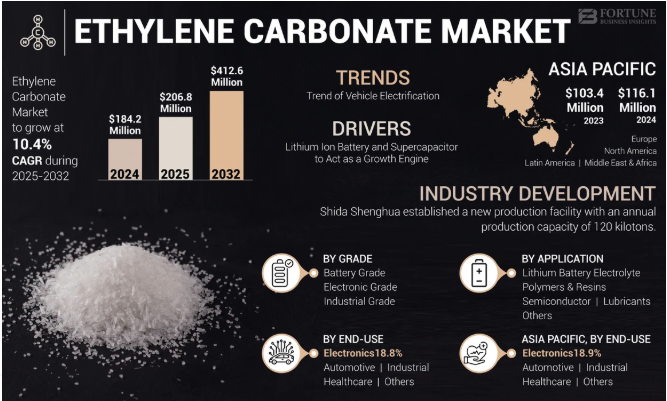 Ethylene Carbonate Market Size, Industry Opportunities & Future Trends, 2032 by olivia