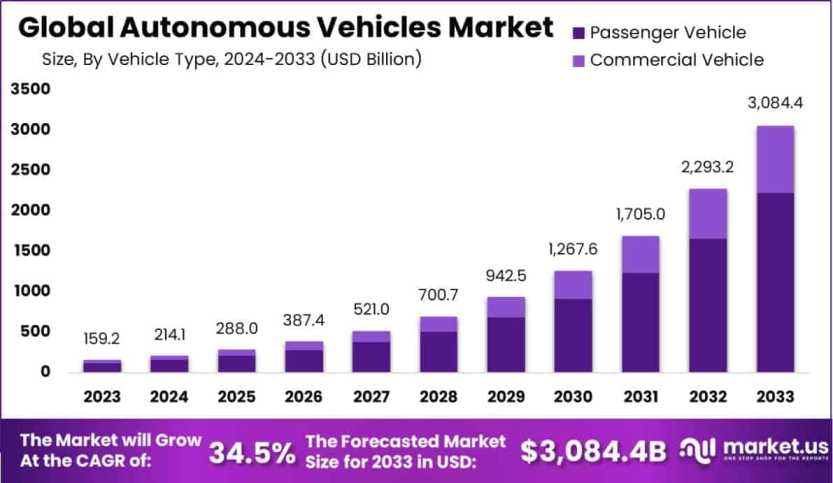 AV Innovation Across Global Markets by Joyce