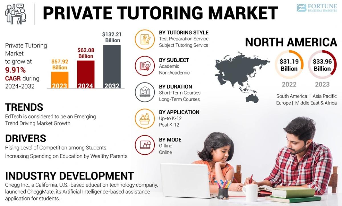 Private Tutoring Market Outlook 2025–2032: Size, Share & Growth Private Tutoring Market Outlook 2025–2032: Size, Share & Growth by Market News