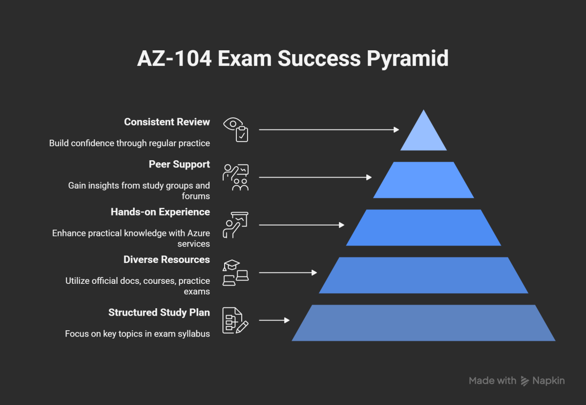 How To Pass The Microsoft Azure AZ-104 Exam In 2025 How To Pass The Microsoft Azure AZ-104 Exam In 2025 by Jack Leo