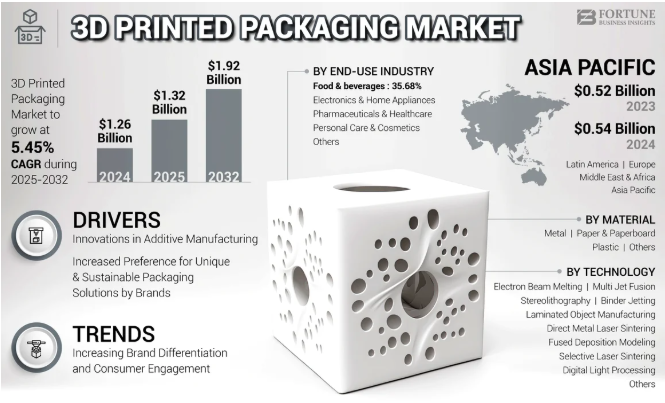 3D Printed Packaging Market Size, Global Trends And Industry Forecast 2032 by olivia