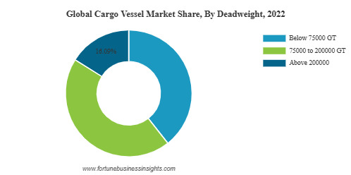 Cargo Vessel Market Forecast, Trends, Growth, Size, Share, Analysis And Insights, 2030 by rishika19
