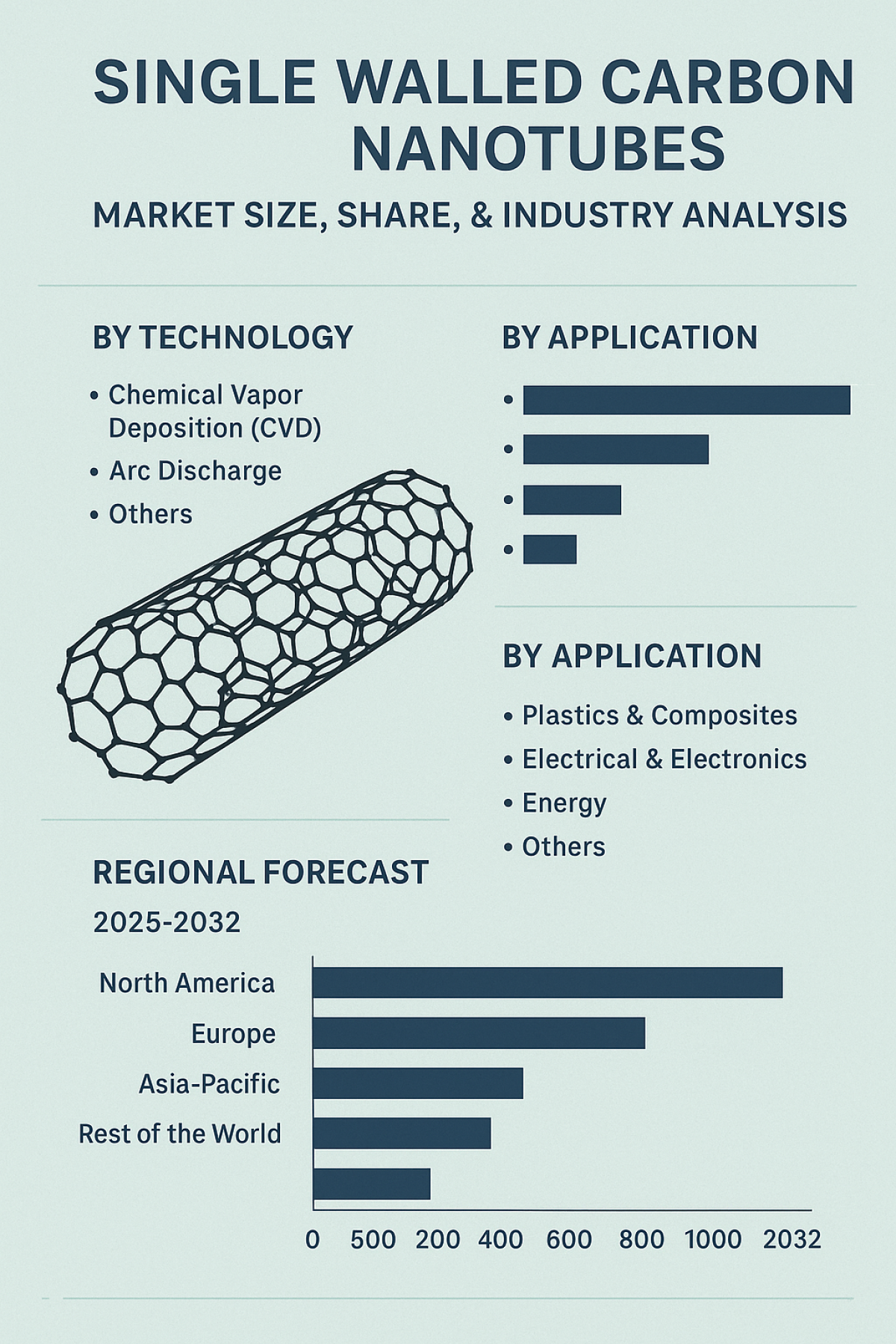 Single Walled Carbon Nanotubes Market Size, Regional Analysis & Emerging Growth Areas, 2025-2032 by olivia