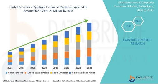 Acromicric Dysplasia Treatment Market Rare Disease, Rising Research Focus? by kshdbmrin