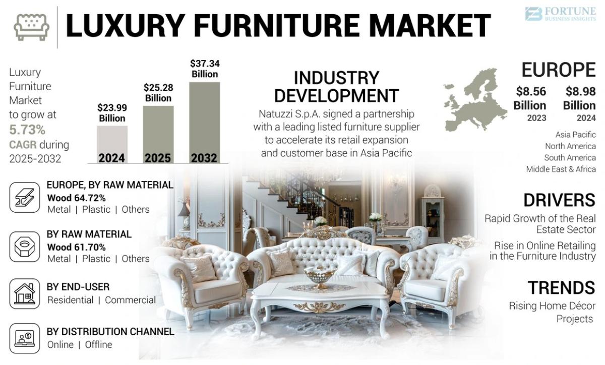 Luxury Furniture Market Size, Share & Growth Drivers 2025–2032 Luxury Furniture Market Size, Share & Growth Drivers 2025–2032 by Market News