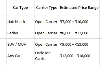 Smooth, Safe Car Shifting From Noida To Mumbai-Complete Guide Smooth, Safe Car Shifting From Noida To Mumbai-Complete Guide by Carbike Bhejo