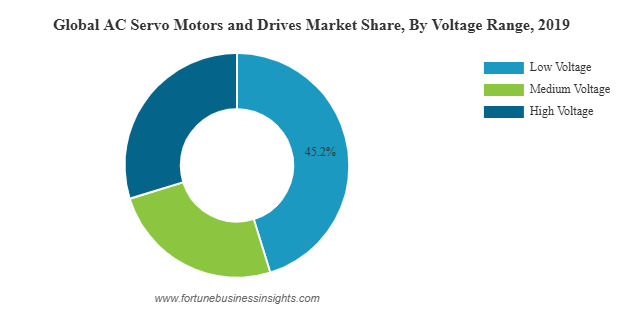 AC Servo Motors And Drives Market Demand, Value, Growth And Forecast, 2027 by rishika19