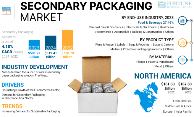 Secondary Packaging Market Global Industry Growth Analysis 2032 by olivia