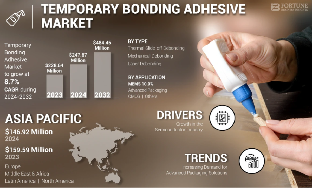 Temporary Bonding Adhesive Market Competitive Landscape And Key Regions Analysis 2032 by olivia