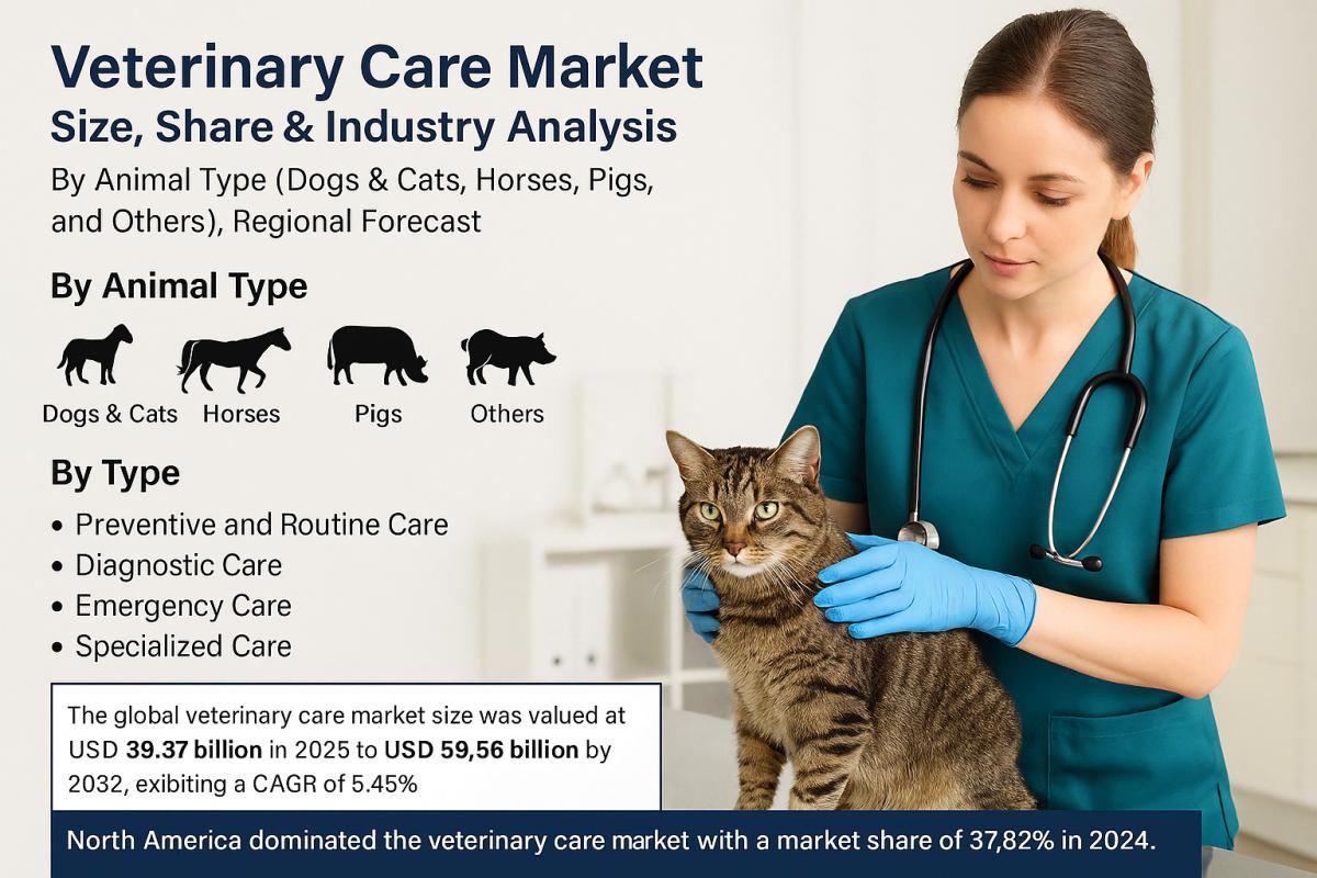 Veterinary Care Market Landscape, Size & Growth To 2032 Veterinary Care Market Landscape, Size & Growth To 2032 by Market News