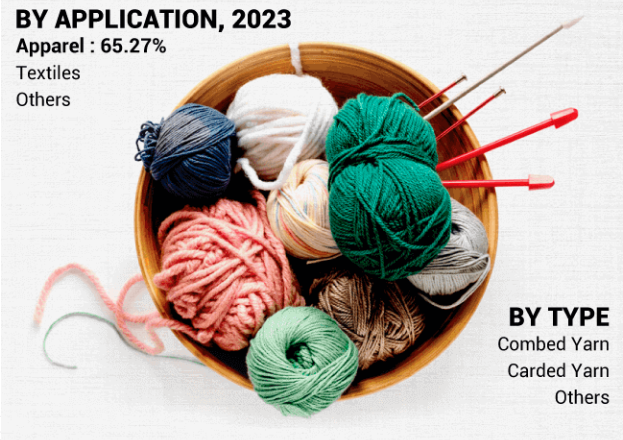 Cotton Yarn Market Driving Factors And Future Scope Till 2032 by olivia
