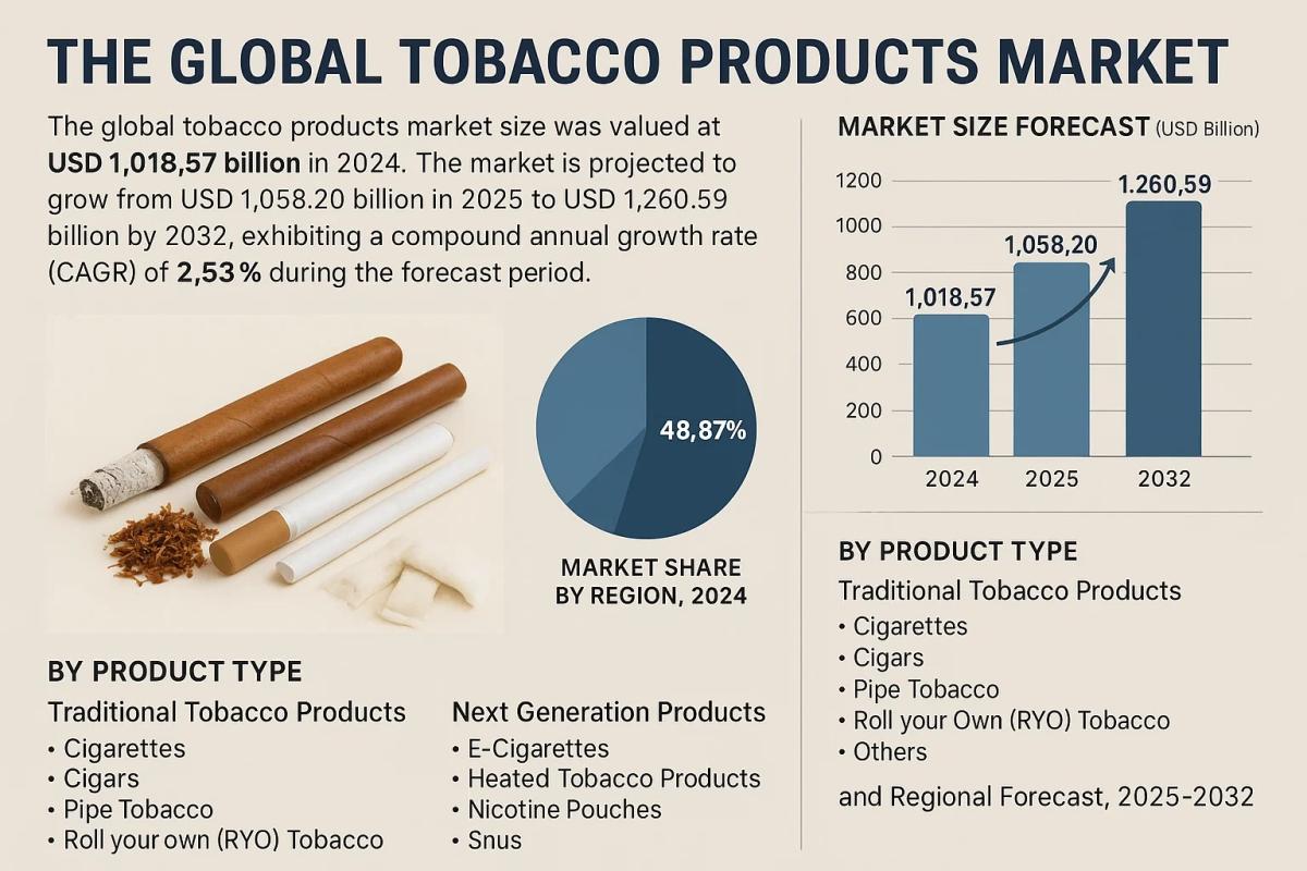 Tobacco Products Market Trends, Growth Rate, Size & Share Forecast 2025–2032 by Industry Outlook