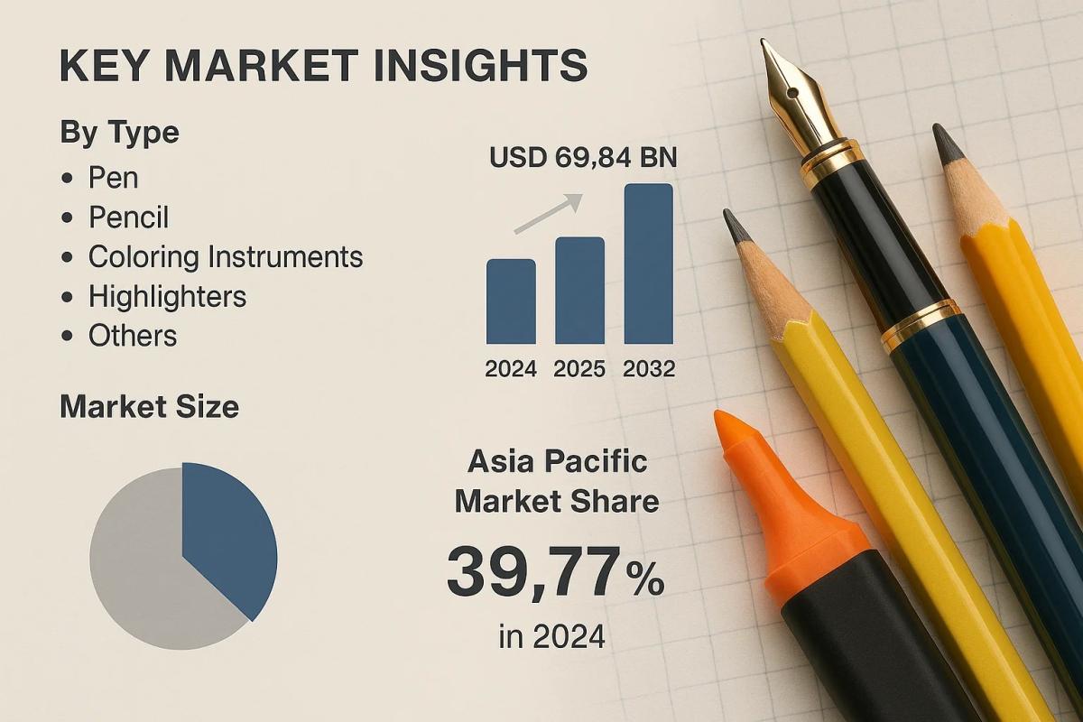 How Innovation Shapes The Writing Instrument Market Outlook 2025 by Industry Outlook