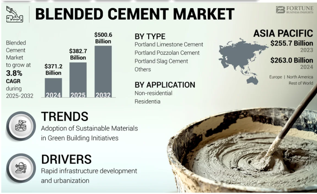 Blended Cement Market Industry Growth Forecast And Competitive Trends 2032 by olivia