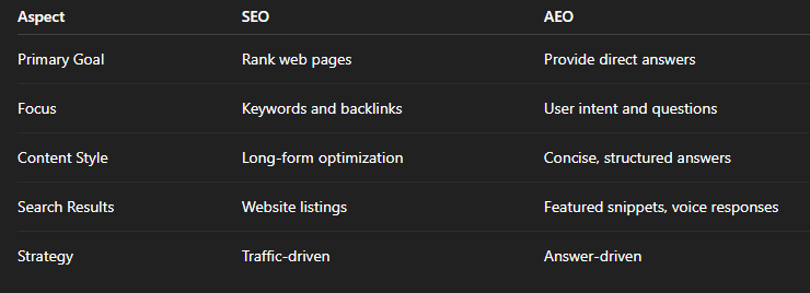 AEO vs Traditional SEO