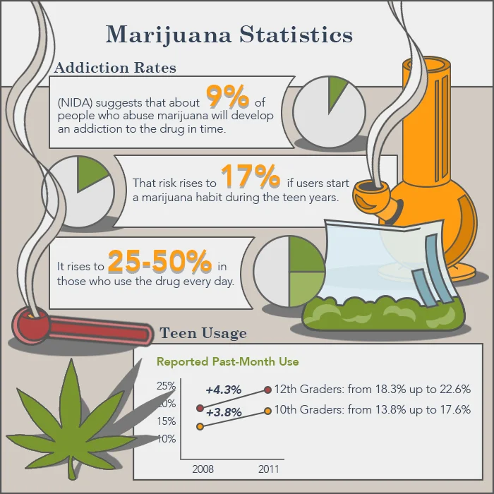 Marijuana Statistics Marijuana statistics and addiction rates