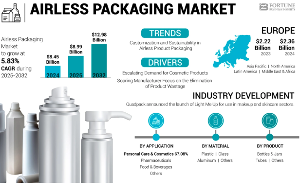 Airless Packaging Market End-Use Industry Forecast And Revenue Share 2025–2032 by olivia