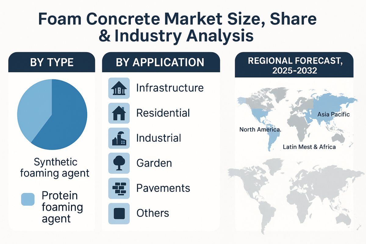 Foam Concrete Market Global Demand And Strategic Outlook 2025–2032 by olivia