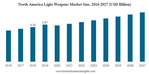 Light Weapons Market Growth, Insights, Opportunities And Forecast, 2024–2032 by rishika19
