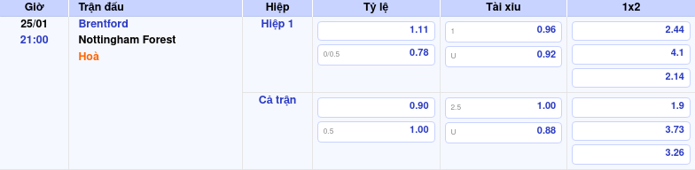 Nhận định Và Soi Kèo Brentford Vs Nottingham Forest 21:00 25/01 by kèo nhà cái