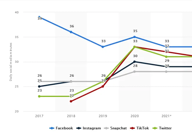 stats indicating increase in arguments on facebook
