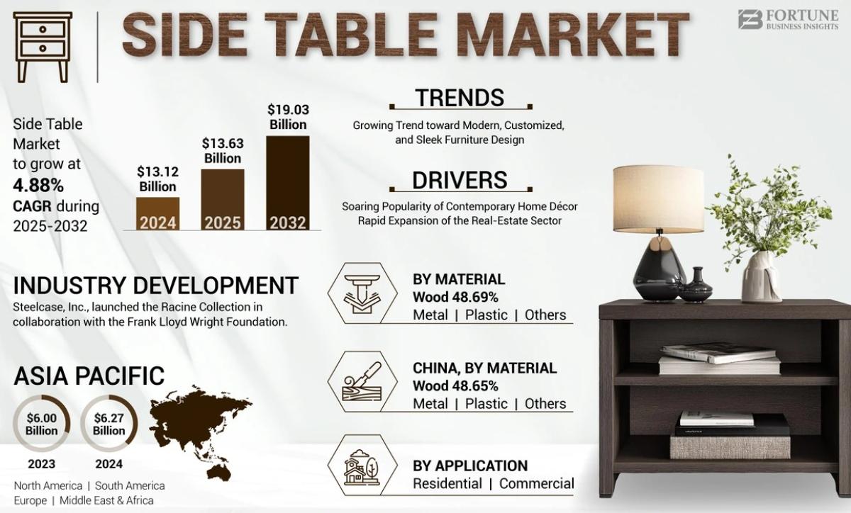 Side Table Market Size, Trends, And Forecast 2025 To 2032 by Industry Outlook