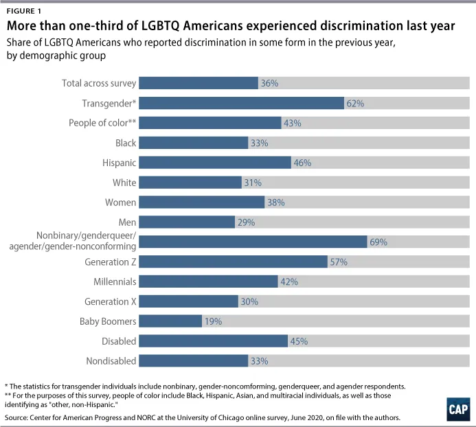 LGBT+ Discrimination 2020 Infographic LGBT Discrimination