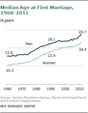 Average marriage age over time finding that age for marriage increases over time