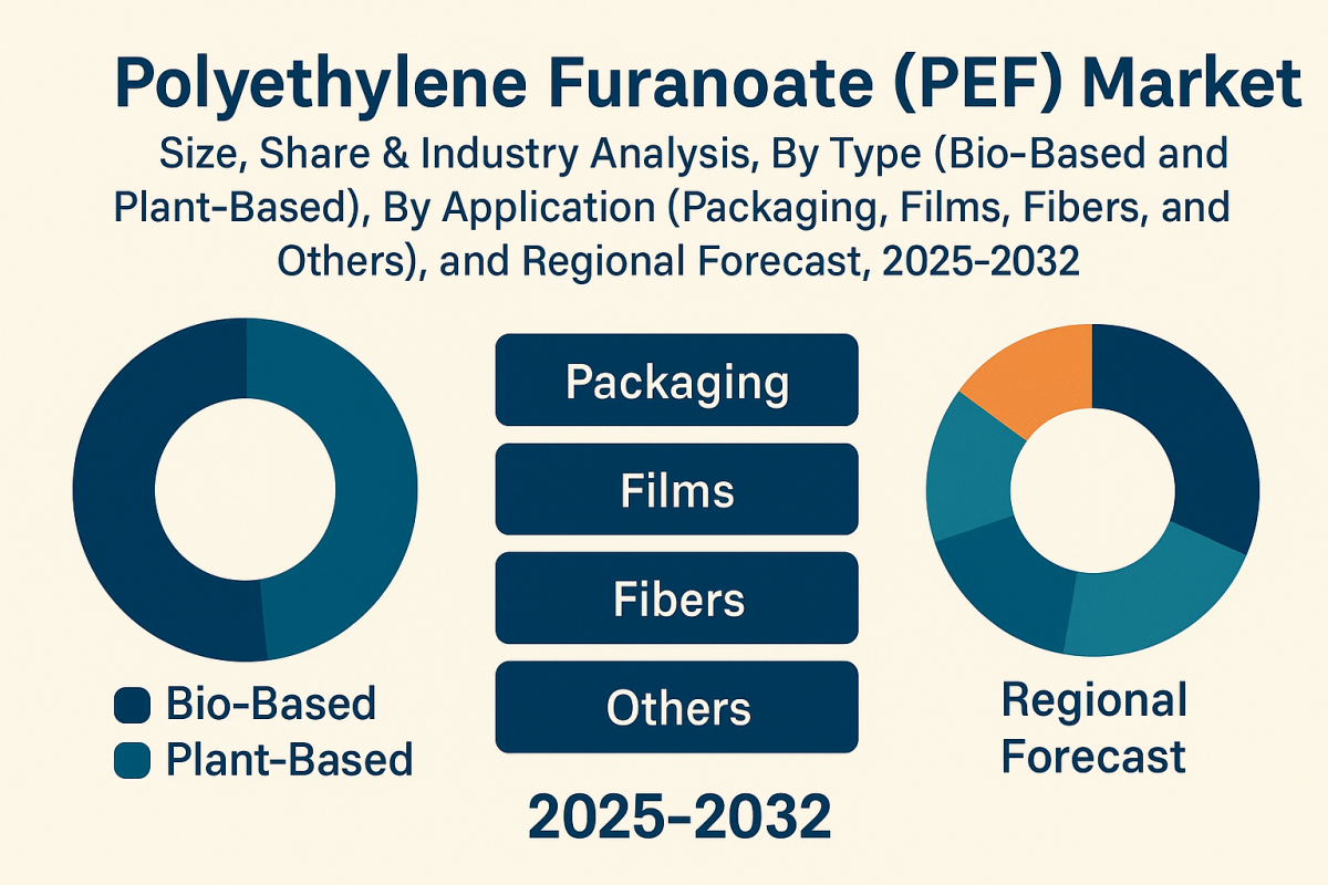 Polyethylene Furanoate (PEF) Market Regional And Global Industry Scenario 2025–2032 by olivia