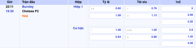 Burnley Vs Chelsea FC Tối 22/11/2025 – Nhận định & đánh Giá by kèo nhà cái