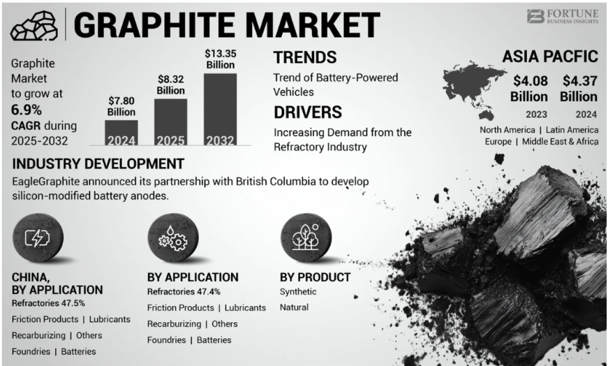 Graphite Market Size And Share To Expand At 6.9 by olivia