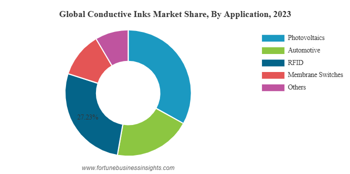 Conductive Inks Market Key Players, Growth & Opportunities 2032 by olivia