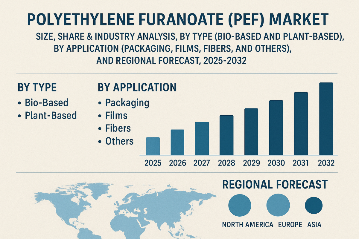 Polyethylene Furanoate (PEF) Market To Reach USD 73.78 Million By 2032 by olivia