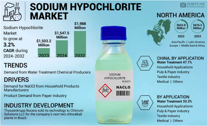 Sodium Hypochlorite Market Drivers, Restraints, And Opportunities 2025-2032 by olivia
