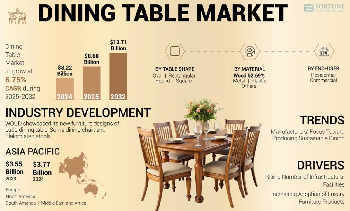 Dining Table Market Share Analysis, Size, Growth & Forecast 2025–2032 by Industry Outlook