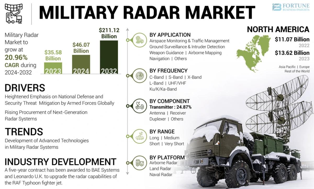 Military Radar Market Size, Share, Projections And Opportunities, 2032 by rishika19