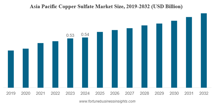 Copper Sulfate Market Share And Industry Outlook For USD 1.75 Billion By 2032 by olivia